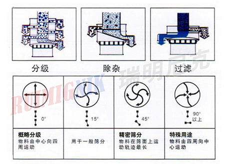 旋振（zhèn）篩工作原理圖.jpg